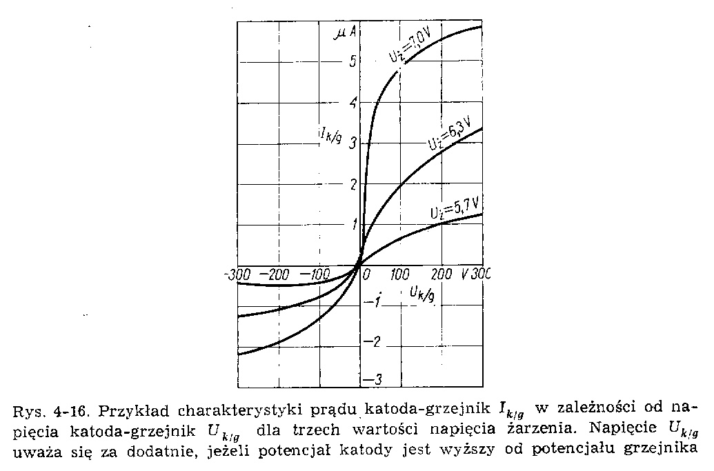 charakterystyka prądu katoda-grzejnik1